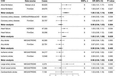 Genetic liability to asthma and risk of cardiovascular diseases: A Mendelian randomization study